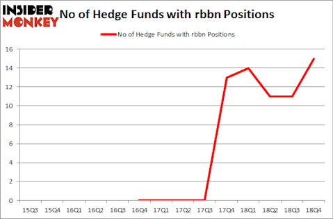 No of Hedge Funds with RBBN Positions