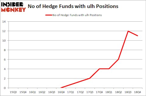 No of Hedge Funds with ULH Positions
