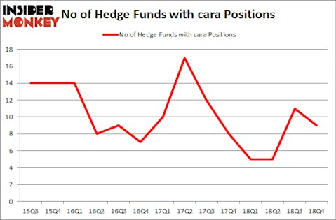 No of Hedge Funds with CARA Positions