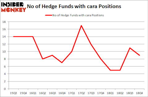 No of Hedge Funds with CARA Positions