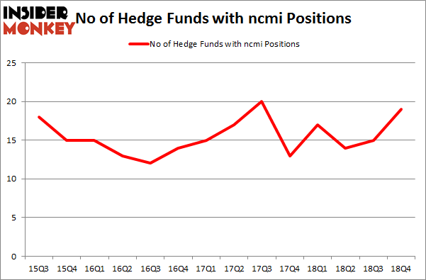 No of Hedge Funds with NCMI Positions