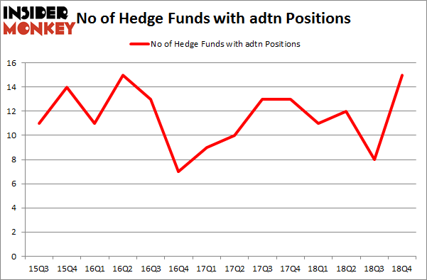 No of Hedge Funds with ADTN Positions