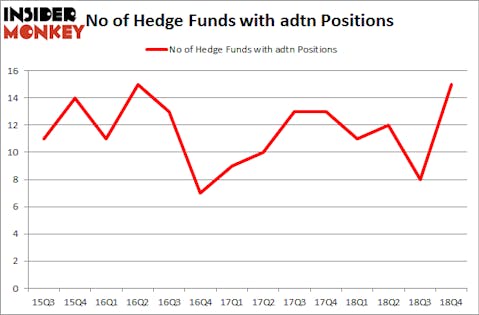 No of Hedge Funds with ADTN Positions