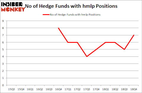No of Hedge Funds with HMLP Positions