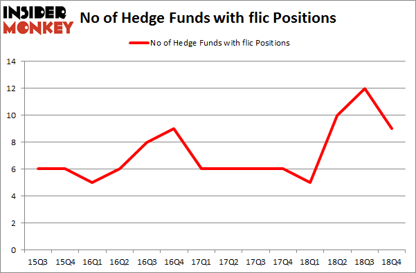No of Hedge Funds with FLIC Positions