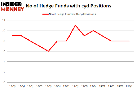 No of Hedge Funds with CYD Positions