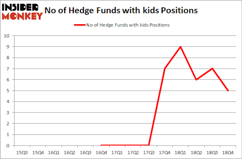 No of Hedge Funds with KIDS Positions