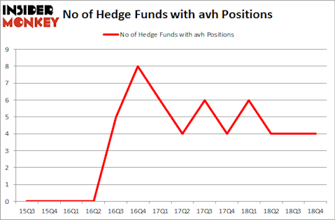 No of Hedge Funds with AVH Positions
