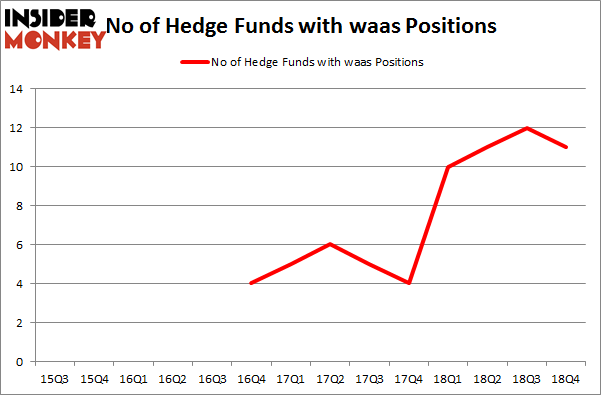 No of Hedge Funds with WAAS Positions