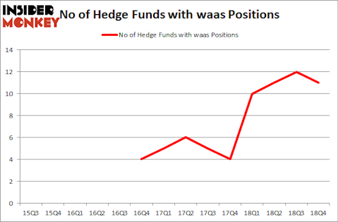 No of Hedge Funds with WAAS Positions