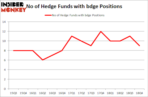 No of Hedge Funds with BDGE Positions