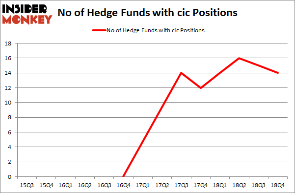 No of Hedge Funds with CIC Positions