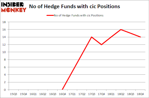 No of Hedge Funds with CIC Positions