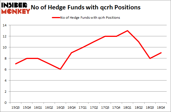 No of Hedge Funds with QCRH Positions