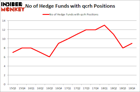 No of Hedge Funds with QCRH Positions