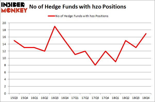 No of Hedge Funds with HZO Positions