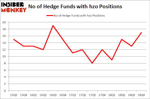 No of Hedge Funds with HZO Positions