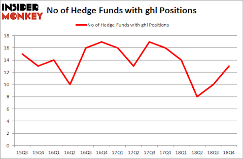 No of Hedge Funds with GHL Positions
