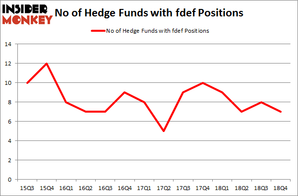 No of Hedge Funds with FDEF Positions