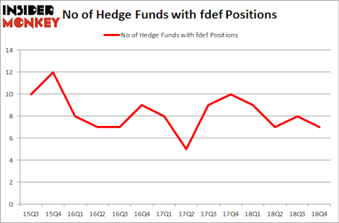 No of Hedge Funds with FDEF Positions