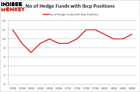 No of Hedge Funds with IBCP Positions