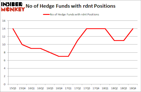 No of Hedge Funds with RDNT Positions
