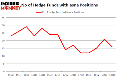 No of Hedge Funds with ASNA Positions