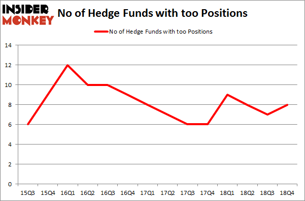 No of Hedge Funds with TOO Positions
