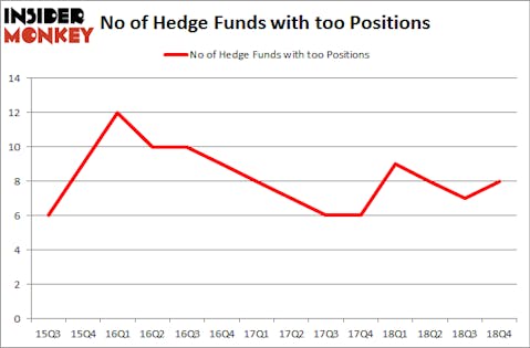 No of Hedge Funds with TOO Positions
