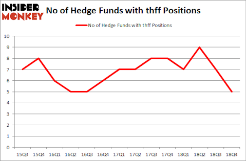 No of Hedge Funds with THFF Positions