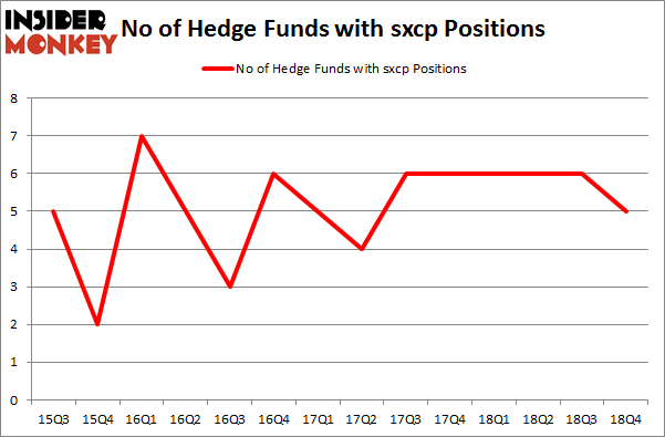 No of Hedge Funds with SXCP Positions