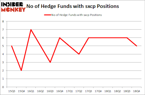 No of Hedge Funds with SXCP Positions