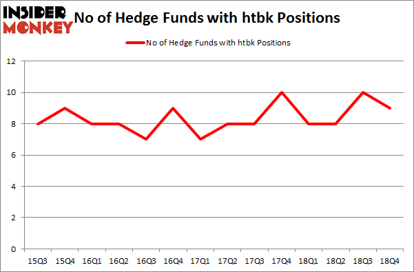 No of Hedge Funds with HTBK Positions