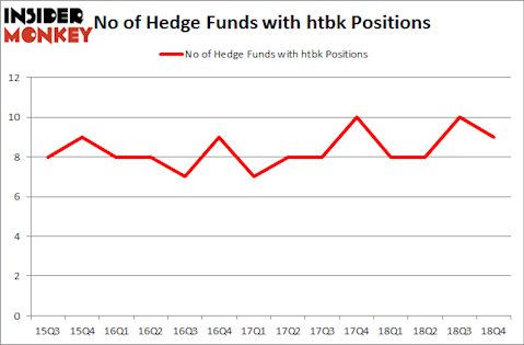 No of Hedge Funds with HTBK Positions