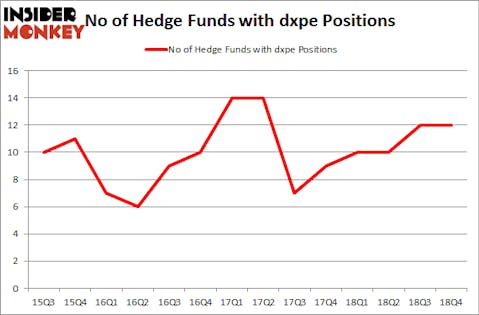 No of Hedge Funds with DXPE Positions