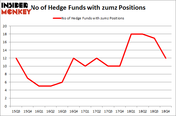 No of Hedge Funds with ZUMZ Positions