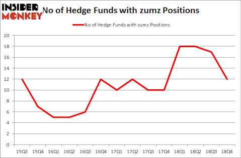 No of Hedge Funds with ZUMZ Positions