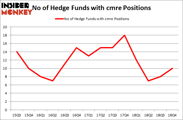 No of Hedge Funds with CMRE Positions