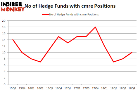 No of Hedge Funds with CMRE Positions
