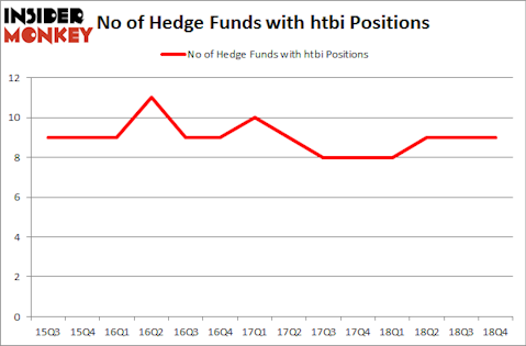 No of Hedge Funds with HTBI Positions