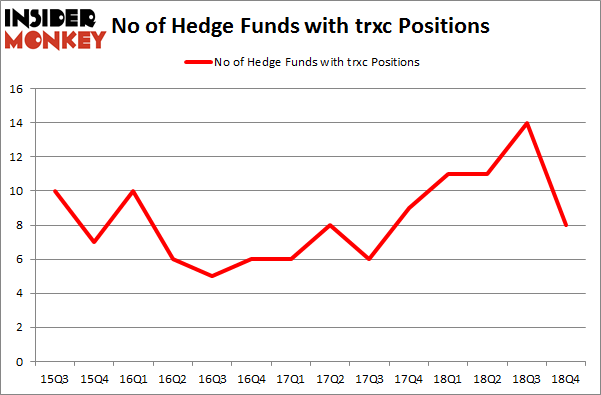 No of Hedge Funds with TRXC Positions