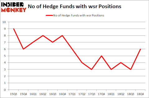 No of Hedge Funds with WSR Positions
