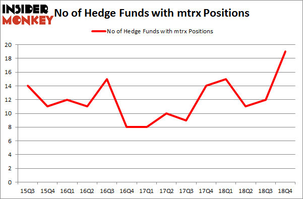 No of Hedge Funds with MTRX Positions