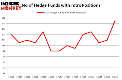No of Hedge Funds with MTRX Positions