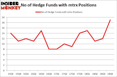 No of Hedge Funds with MTRX Positions
