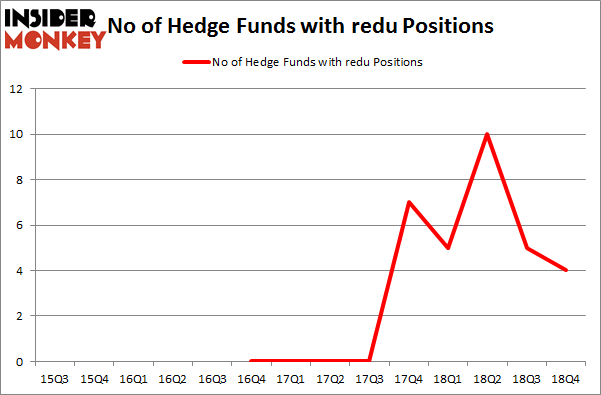No of Hedge Funds with REDU Positions