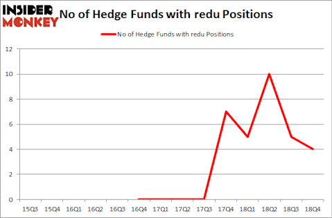 No of Hedge Funds with REDU Positions