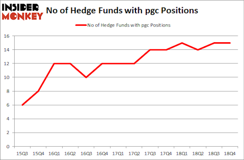 No of Hedge Funds with PGC Positions