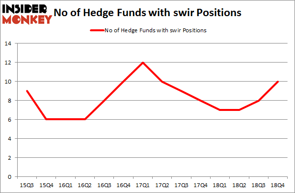 No of Hedge Funds with SWIR Positions