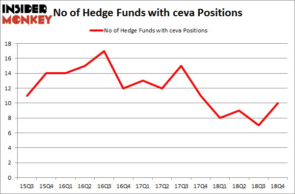 No of Hedge Funds with CEVA Positions
